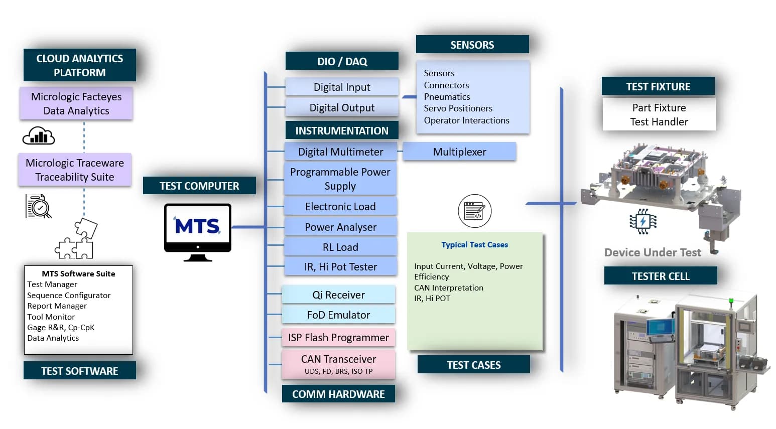 MTS Software Architecture